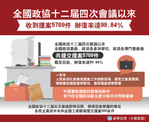 大陸全國政協十二屆四次會議以來收到提案5769件，辦復率達99．84%。