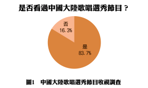 隨著網路的傳播，超過八成以上的台灣人看過大陸電視歌唱選秀節目。
