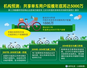 大陸共用單車用戶規模年底將達5000萬。 （新華社 大巢製圖）