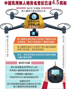 中國大陸民用無人機實名登記已達4.5萬架。（新華社 陳琛 編製）